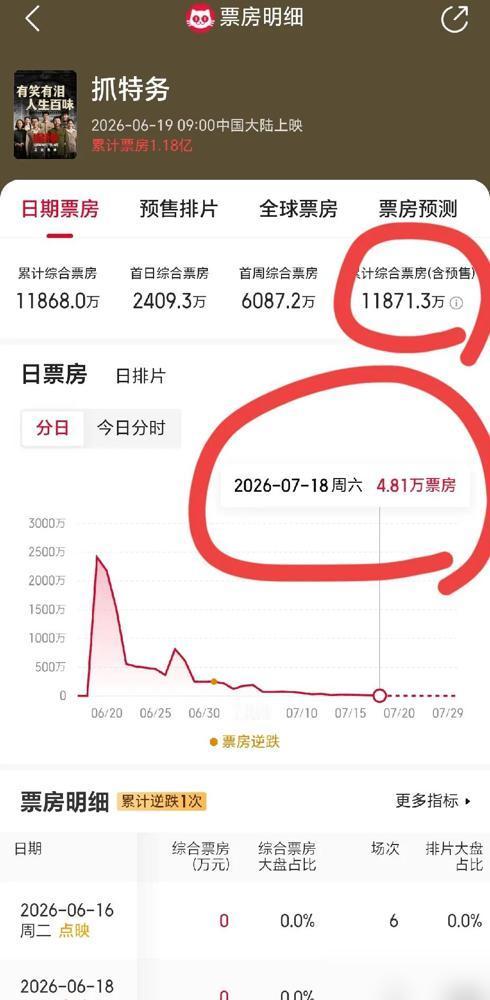 《抓特务》30天票房1.18亿，昨天的票房4.81万，但是有意思的是，这部电影竟