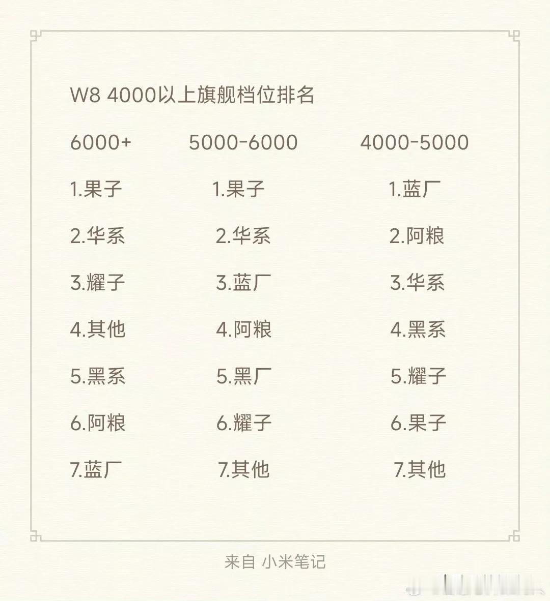 毋庸置疑，5000+市场是华子，苹果的世界。特别是6000+以上的市场份额，苹果