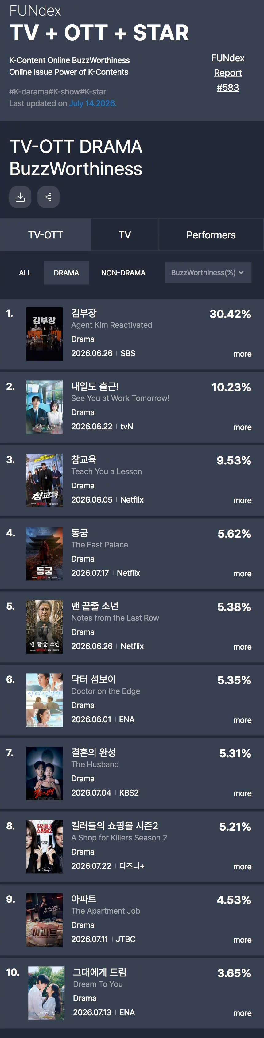 GOODDATA公布2026年7月第2周TV-OTT热度话题性排行。1.金特务: