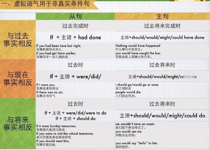 虚拟语气详解，同学们赶快马住，别找不到了！[爱你] ​​​