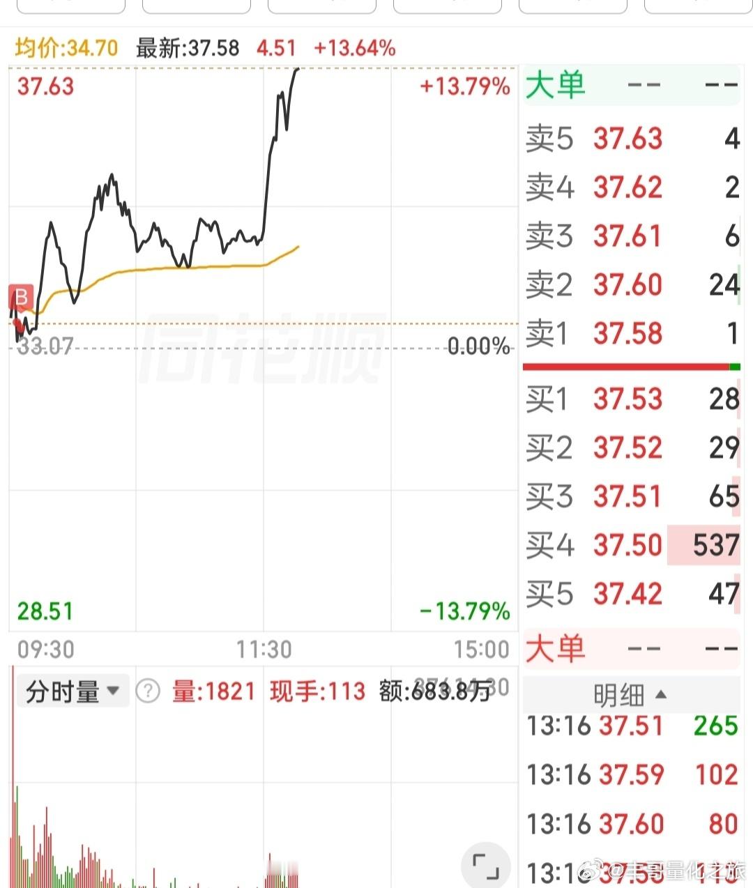 a股真是没想到，竟然飙了