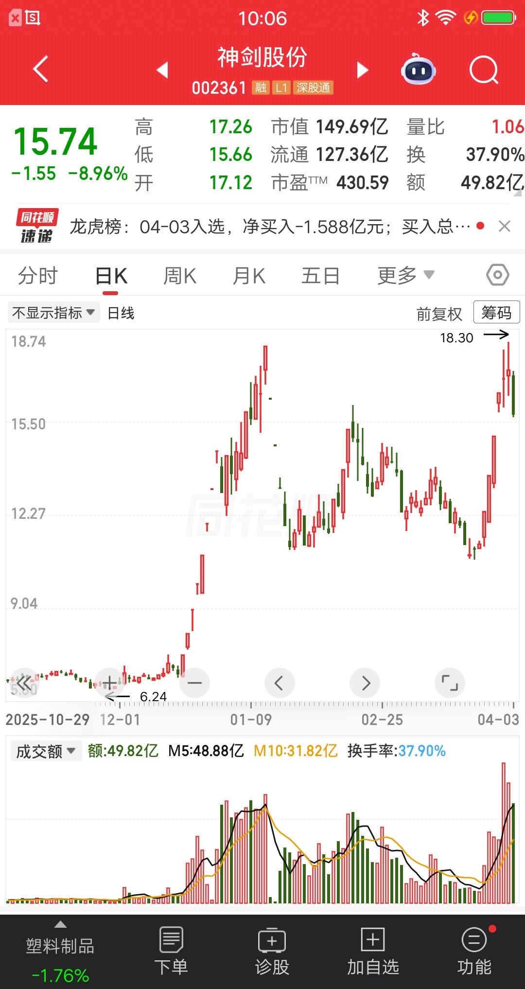 一位贵州的散户，他的越涨越买战法赢麻了。他选择了神剑股份这只票，首板涨停买了30