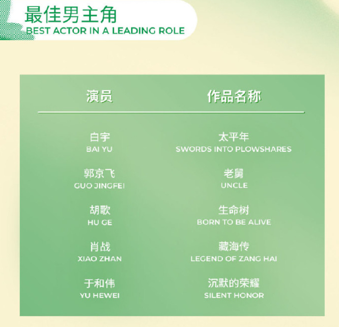 第31届白玉兰提名名单 第31届白玉兰提名名单 