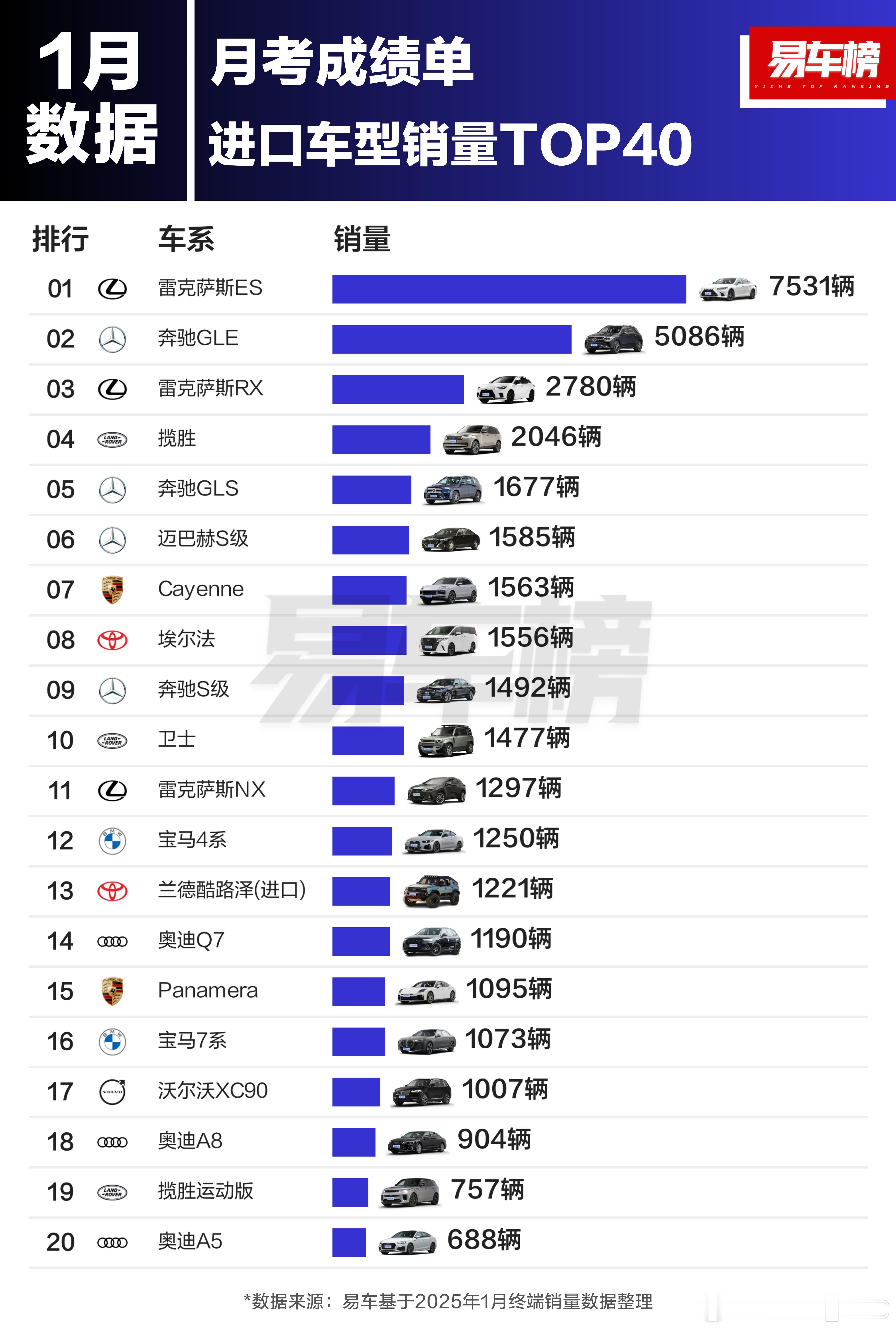 虽然很多人吐槽雷克萨斯ES200是公路闪电，但是人家卖的还真挺好的。建议上海金山