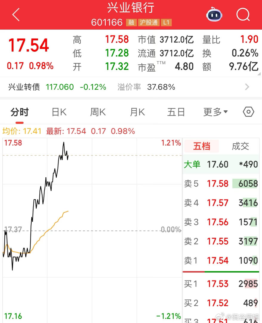 朋友留言：兴业银行见底了吗？回复：1、止跌信号“三天不创新低”；2、企稳信号“底