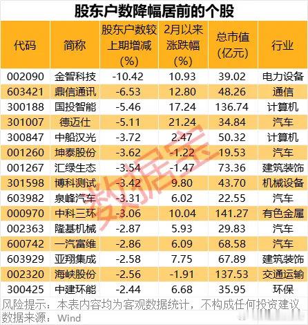 价值投资日志[超话]  最新筹码大幅集中股名单出炉投资者可以在交易所互动平台上通