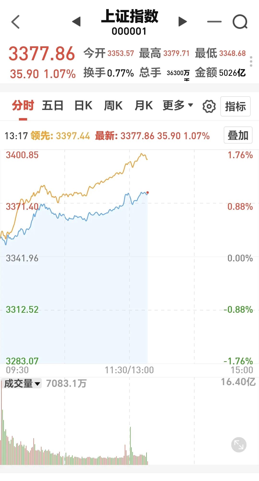 基金：今天全线大涨的原因找到了
下午开盘以后微幅震荡，指标一切正常，指标包括5天