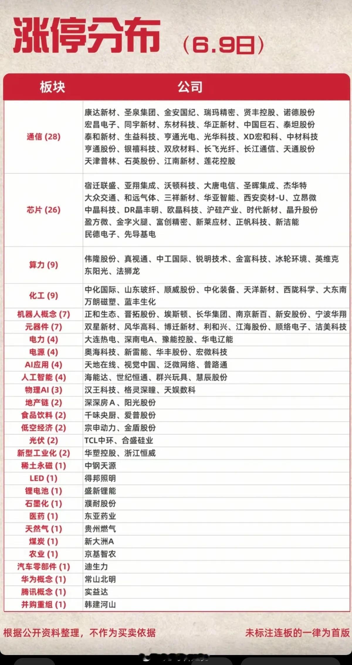 6.9周二  涨停板股票：题材+明细表！市场热点：PCB、共封装光学、存储芯片、