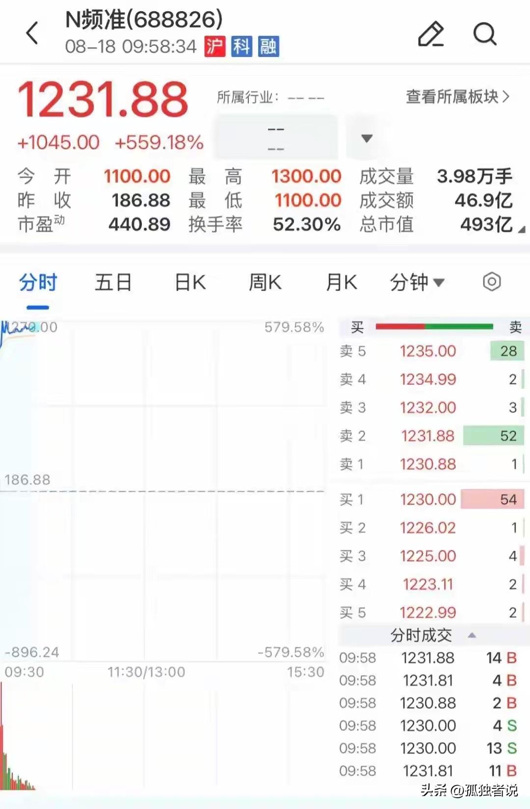 中一签赚55万，A股还能再疯狂一点吗！

N频准在科创板上市了，估计很多人都是一
