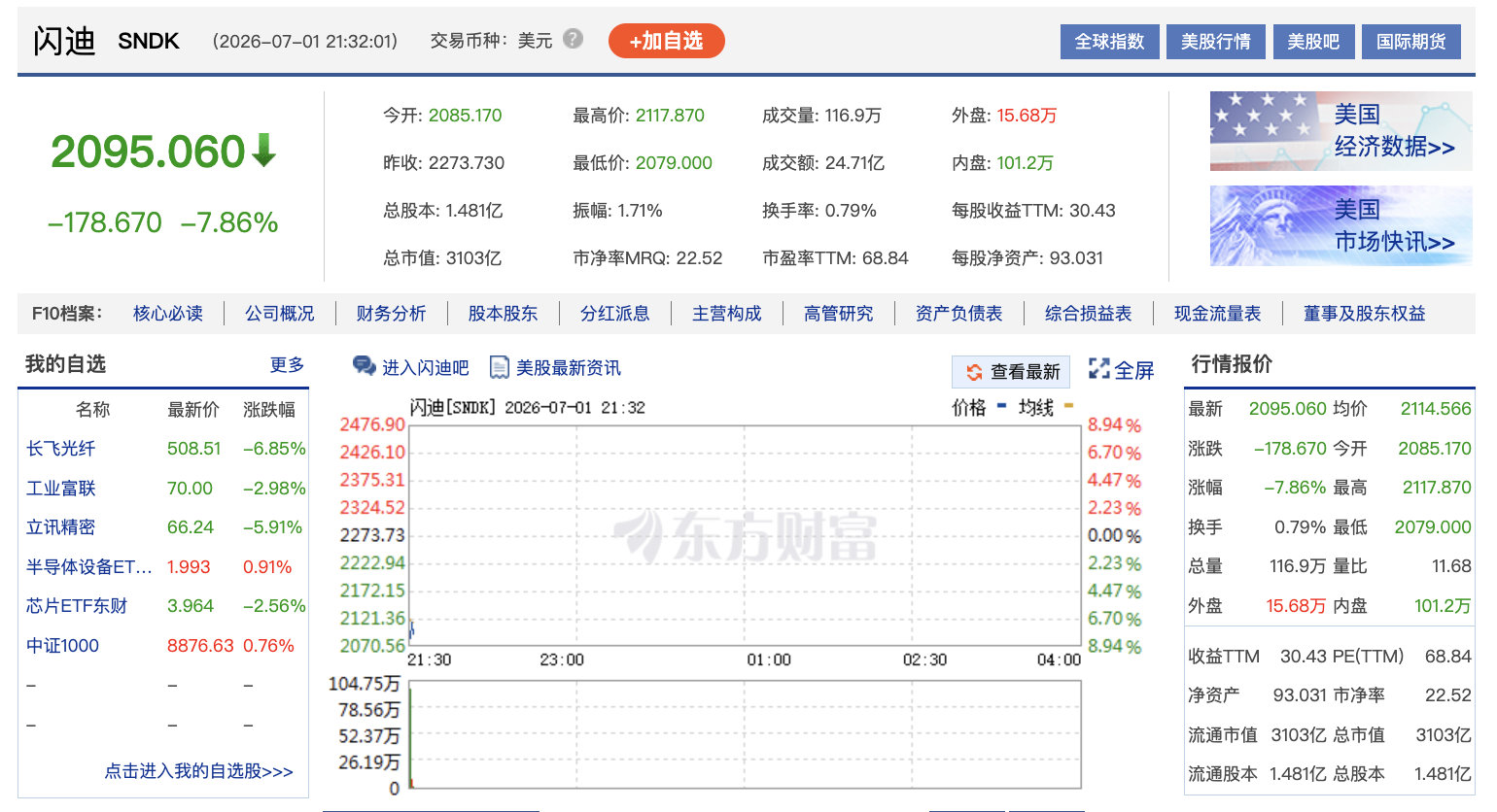 【美股算力租赁商存储股大跌】7月1日晚间，美股低开，道指跌0.31%，纳指跌0.