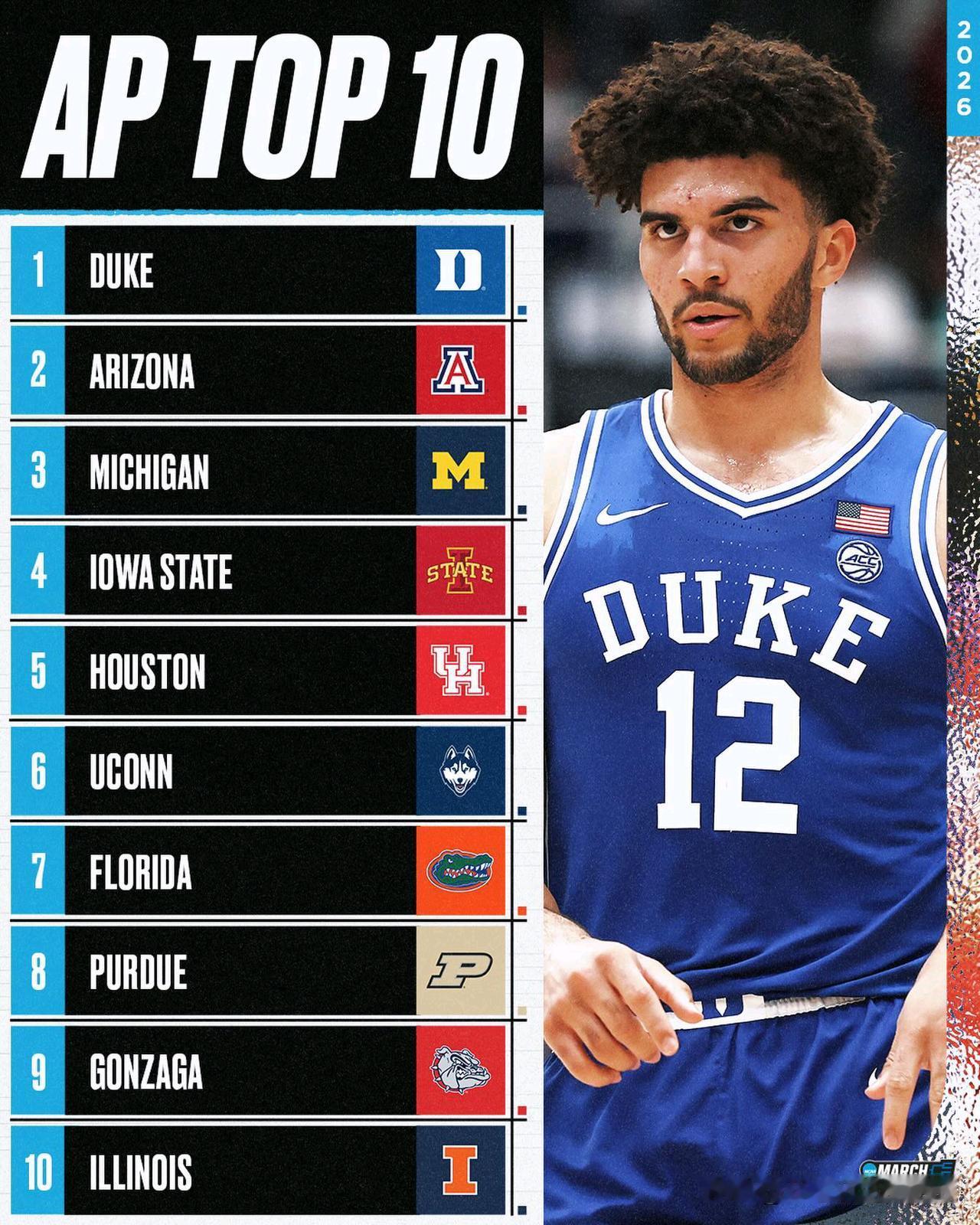 美联社公布第十六周前25强榜单，杜克大学本赛季首次登顶全美第一的位置，官网评选的