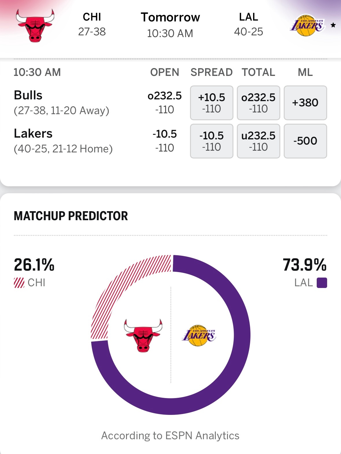 版面数据依旧很稳，湖人明日10点30对阵公牛，ESPN给出获胜概率：公牛26.1