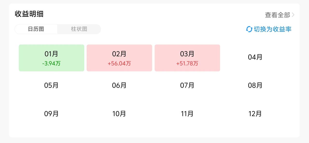 这两月基金收益回血百万了，腾讯财报也超预期了～

今天三大指数横盘震荡收绿，成交
