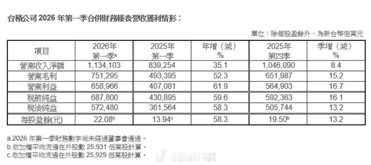 台积电今日发布 2026 年第一季度财报，合并营收约 11341 亿元新台币（约