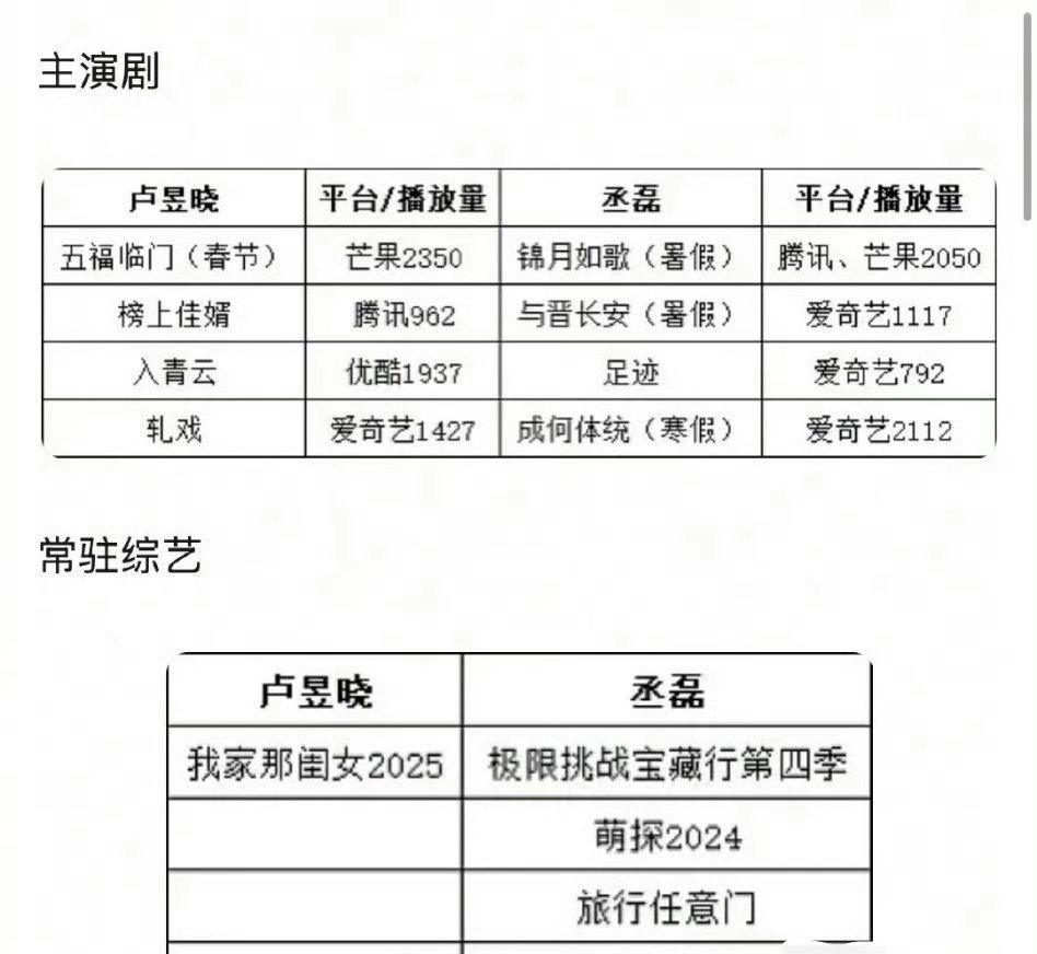 丞磊、卢昱晓的影视/综艺实绩 