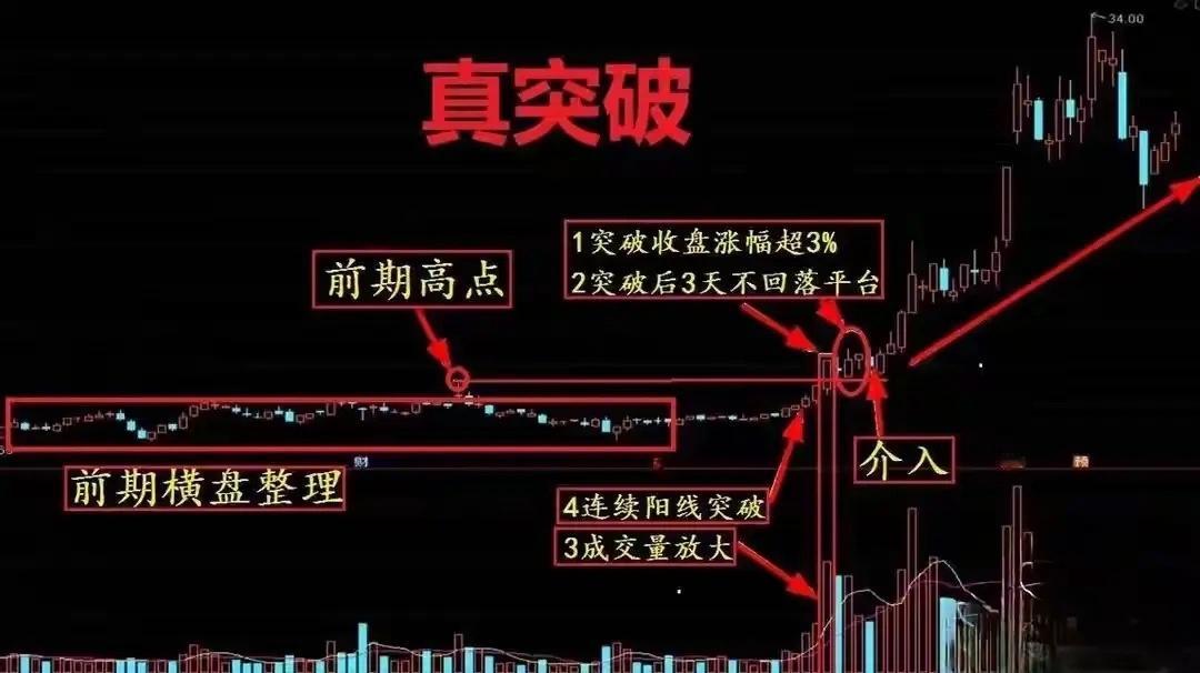 炒股，经常使用“横盘突破”这一招，屡试不爽，连续抓到涨停板！有朋友经常问我，怎么