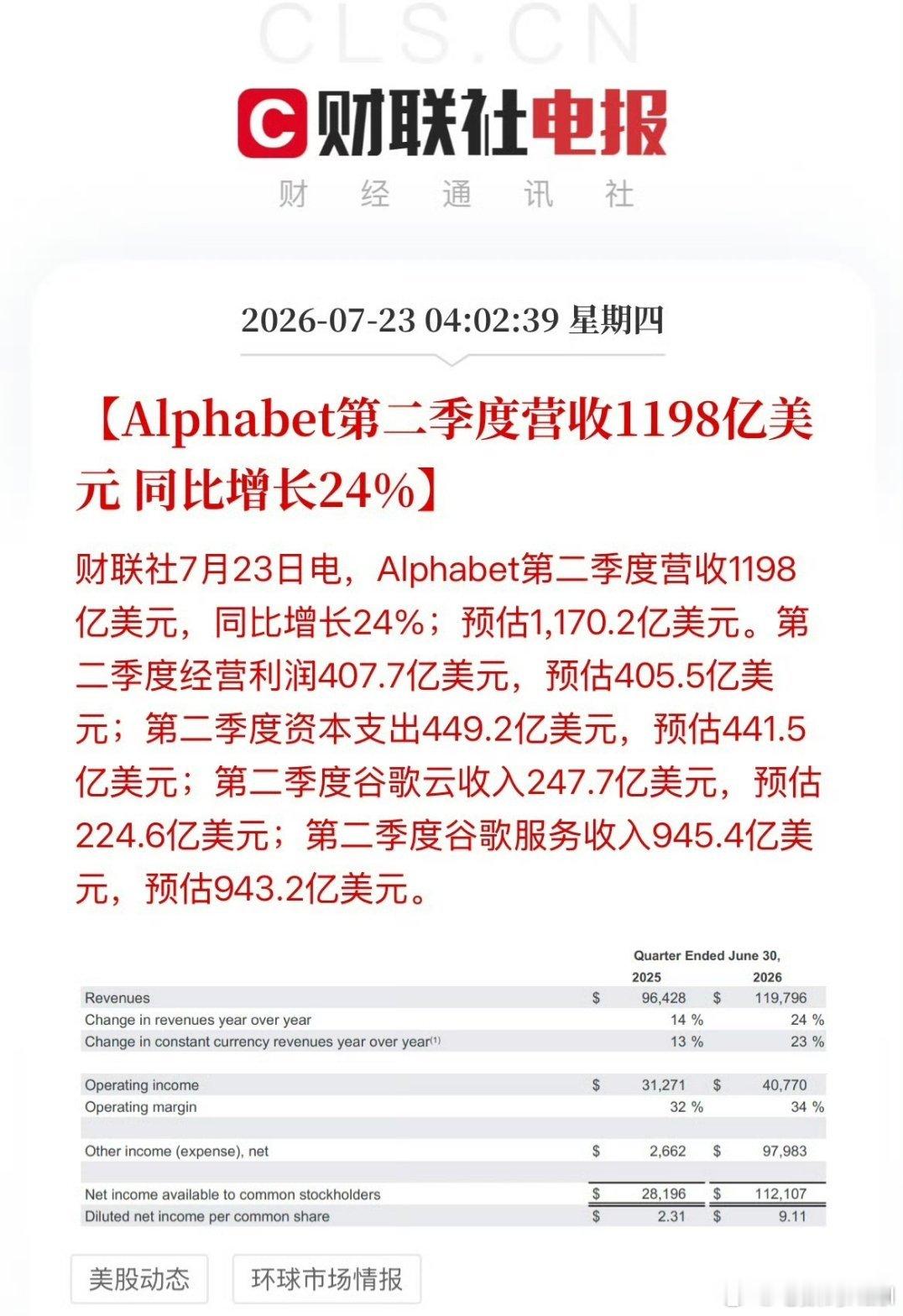 谷歌财报 瞅了一眼，营收和利润都涨了，资本开支也在继续。谷歌全年的资本开支指引上