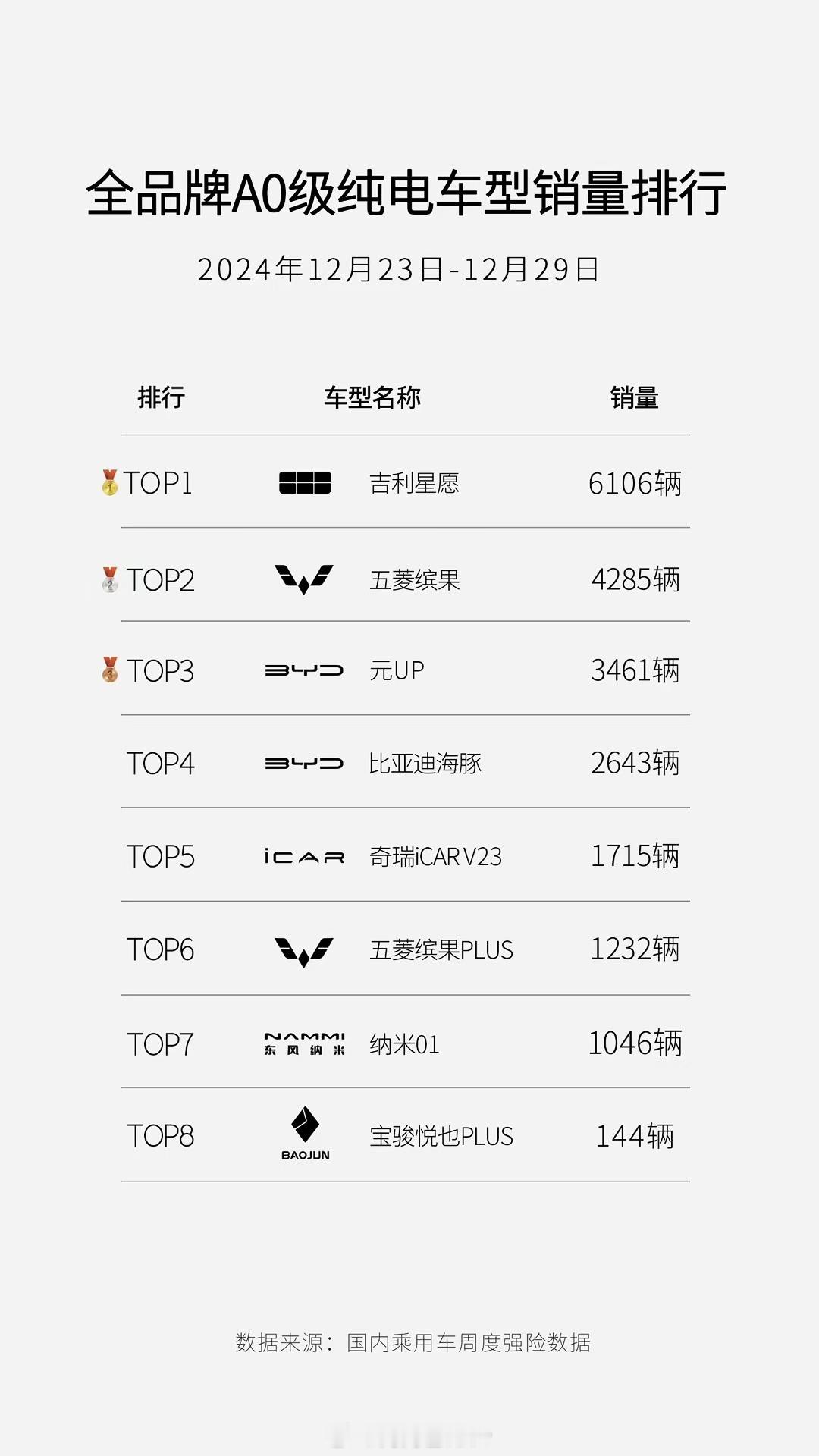 小车周榜，吉利星愿拿下TOP1，周交付6106台吉利银河今年产品力爆强，每台车单