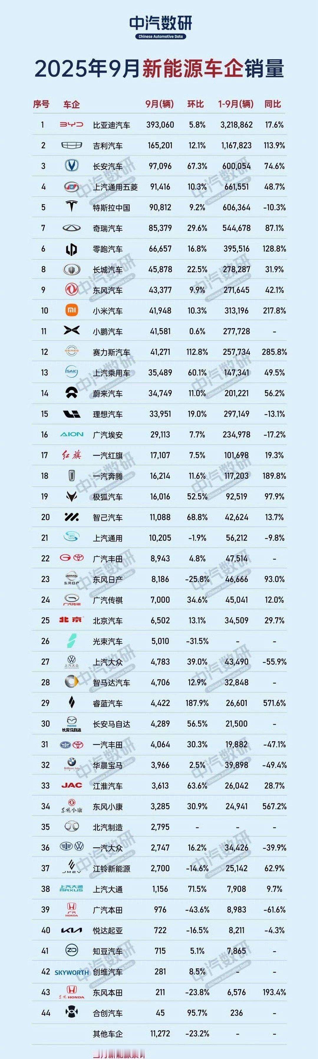 新势力里面小米是妥妥的顶流了在整个新能源排行里面，小米也挤进前十，超过小鹏了。最