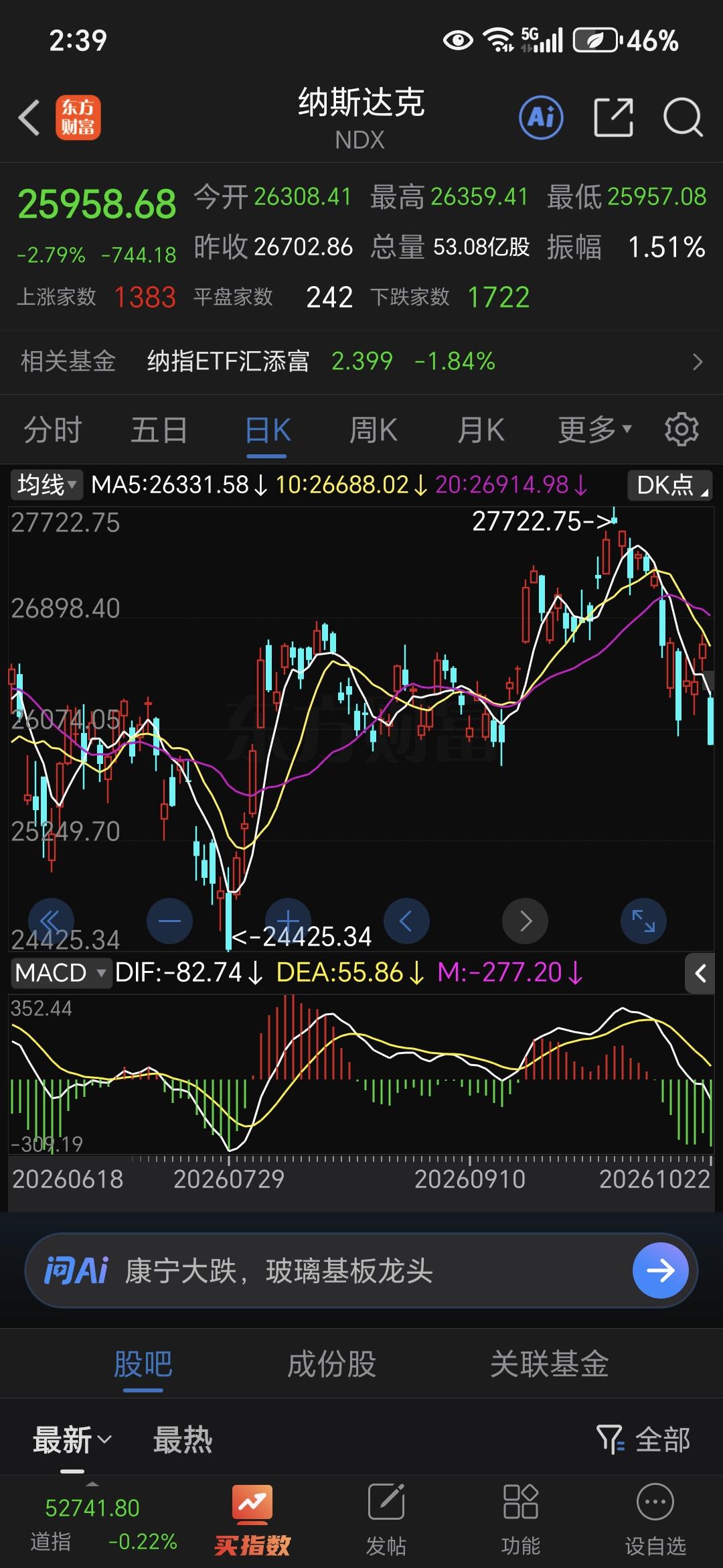 纳斯达克（NDX）日K，收25958.68点，跌2.79%，跌744点，最低25