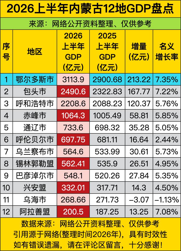 1. 头部效应极强（“煤老板”领跑）
鄂尔多斯以3113.9亿元断层第一，增量高