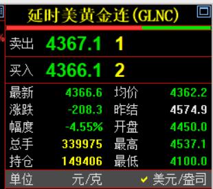 黄金现在价格怎么看?
几分钟前，凌晨的钟声敲响了。
习惯性看眼国际金价走势。
