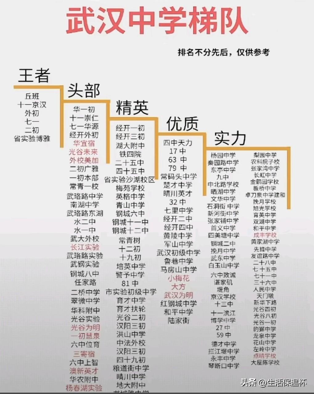 武汉中学梯队榜单出炉，十一京汉、武汉外初、七一、二初、省实验博雅为王者梯队，升学