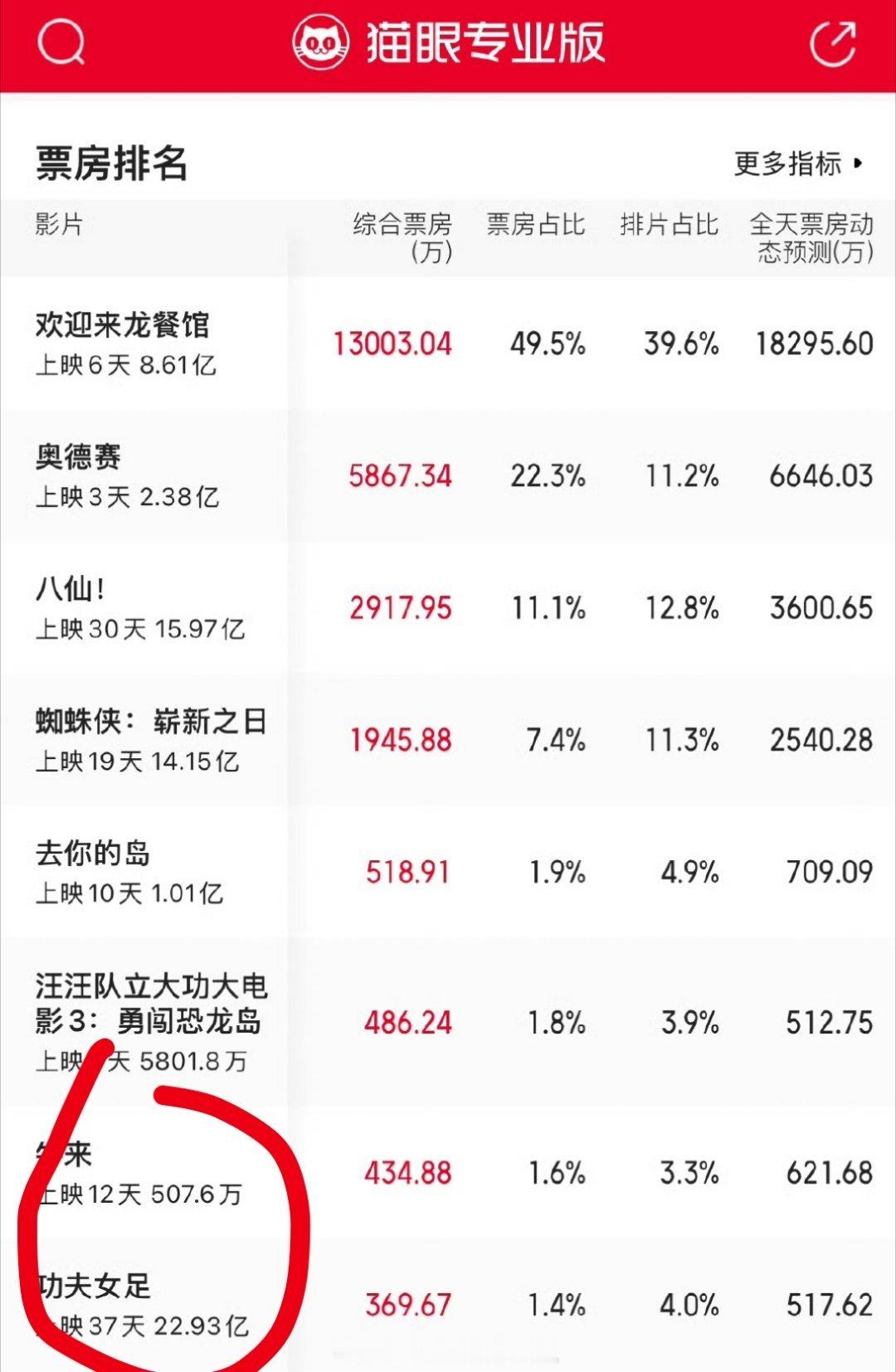 牛来单日票房超过功夫女足了。。。 