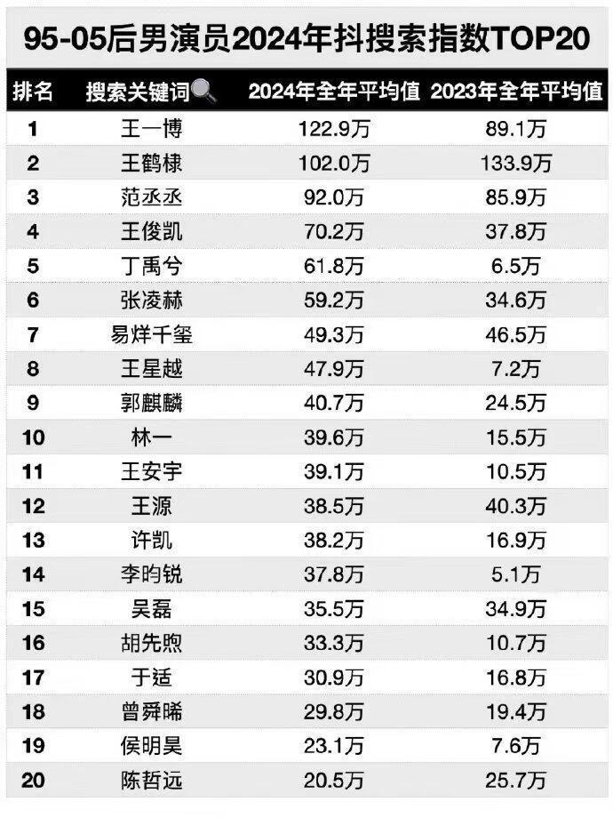 95-05后男演员2024年抖搜索指数TOP20王一博、王鹤棣、范丞丞、王俊凯、