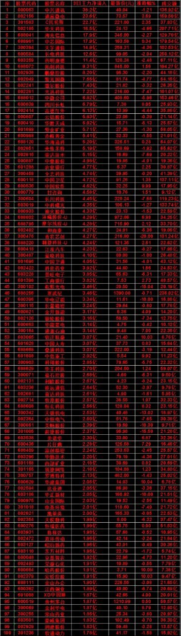 7月14日，前3天主力买入的50名单一览！长川科技icon：3日净流入 4.45
