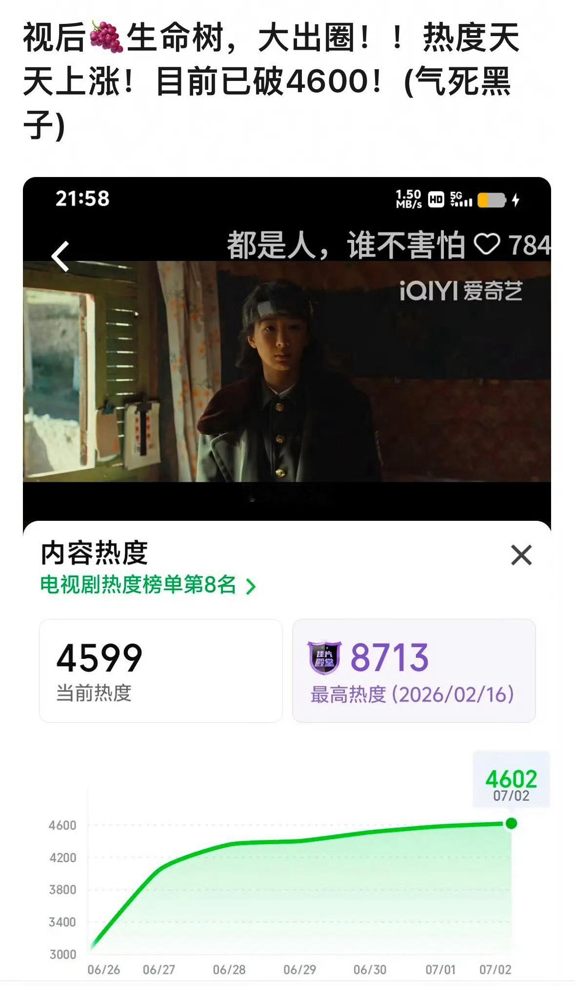 视后杨紫生命树，大出圈！！热度天天上涨！目前已破4600！（黑子已气疯） 