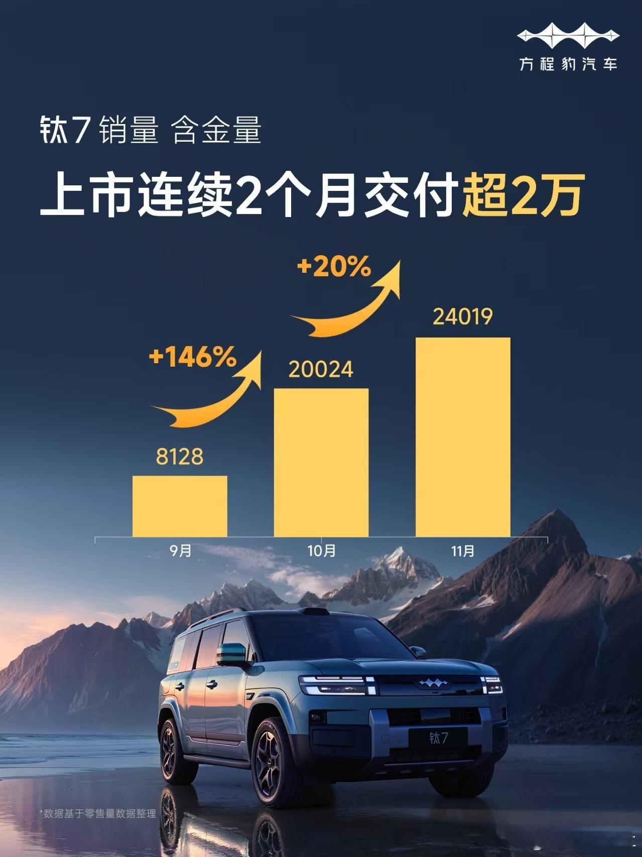 钛7 销量含金量 再加码上市连续2个月交付超2万强势蝉联「双冠军」跻身中国混动销