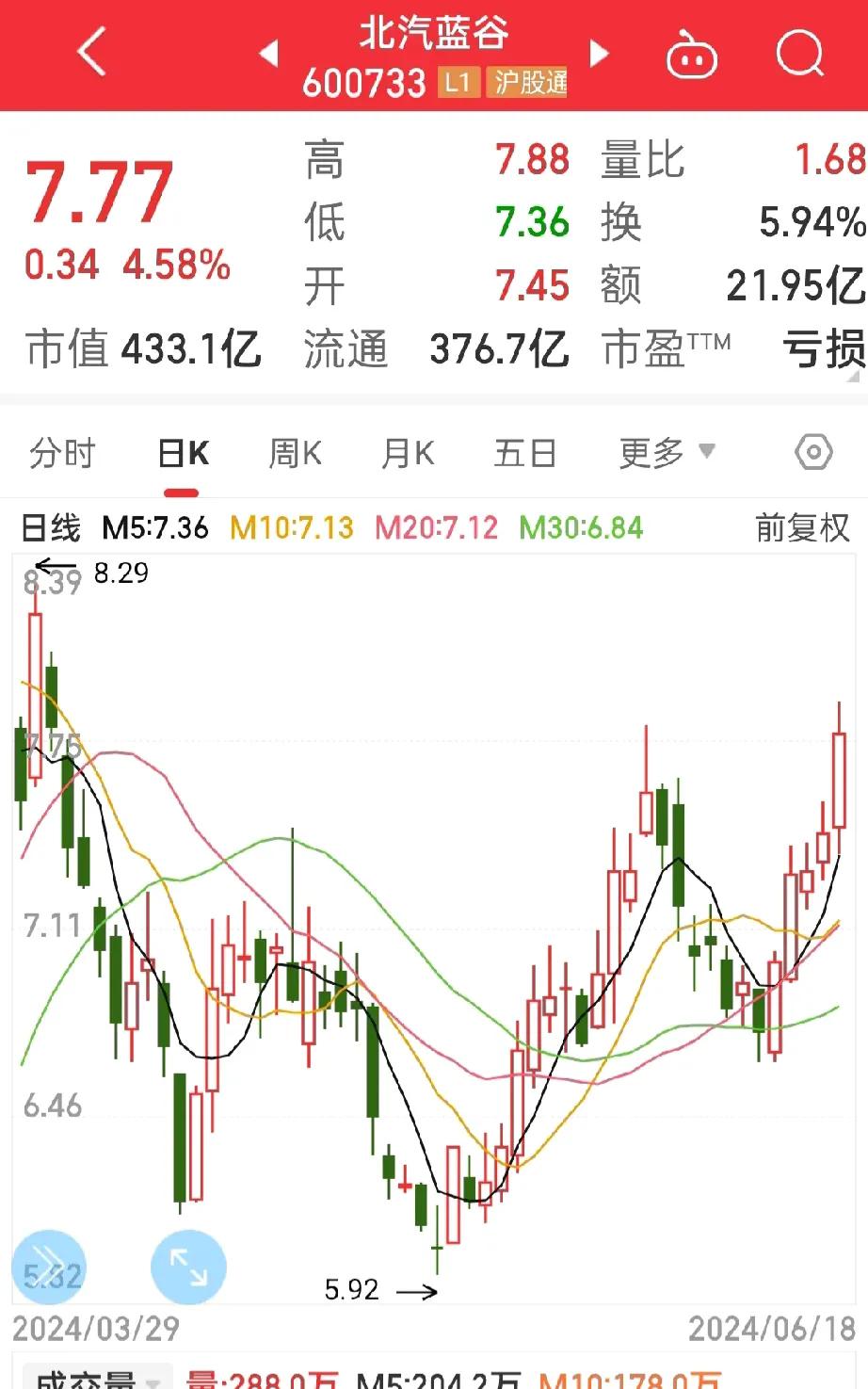 北汽蓝谷，
 再次上涨，
长安汽车，

还是比较的弱，
汽车整车看好北汽蓝谷，
