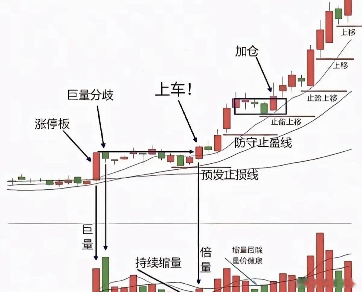 上涨之后等回调回调之后等支撑支撑之后等进场进场之后等拉升拉升之后等止盈破位之后等