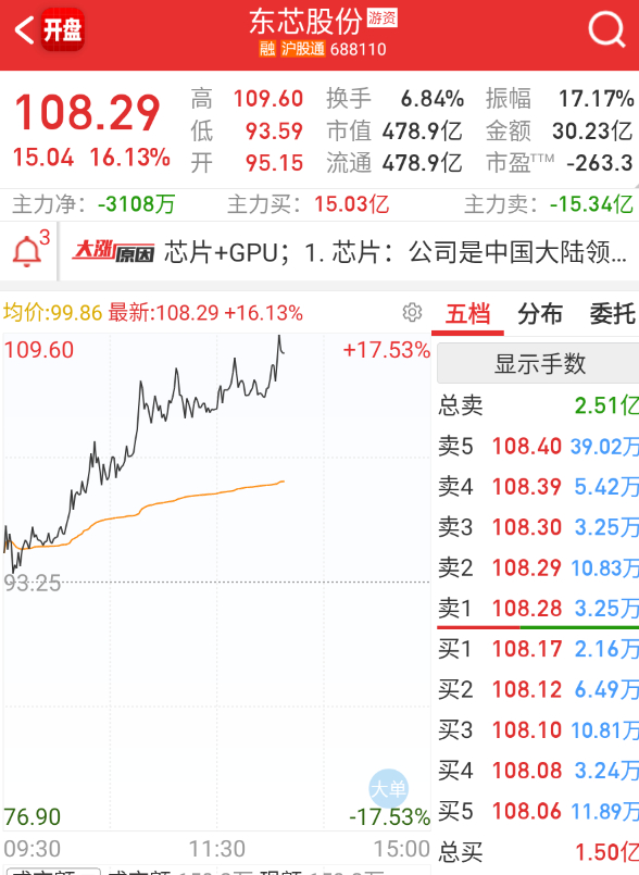 东芯大涨继续带动芯片半导体再拉升一下。 ​​​