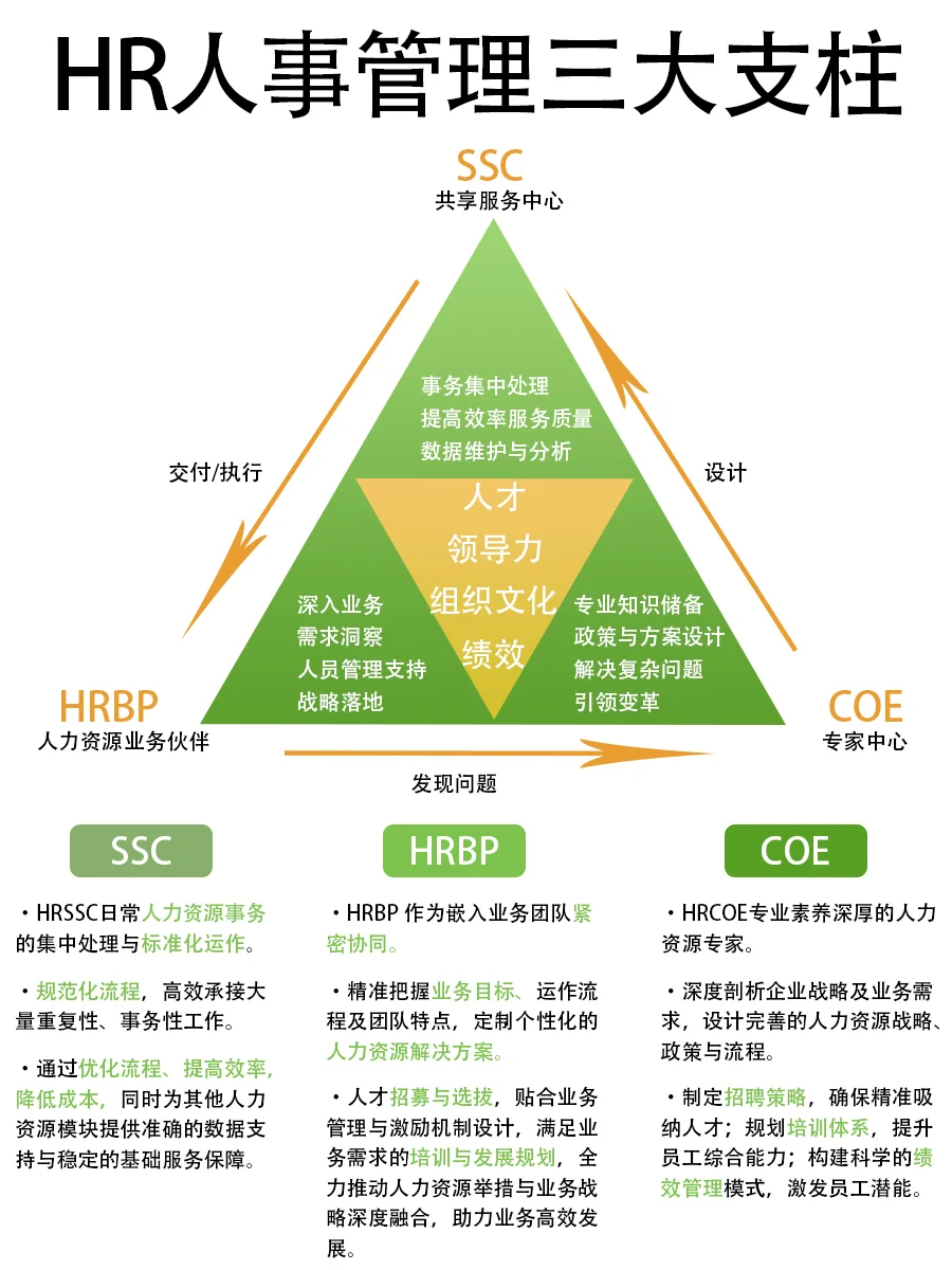 🔥HR人事管理三大支柱