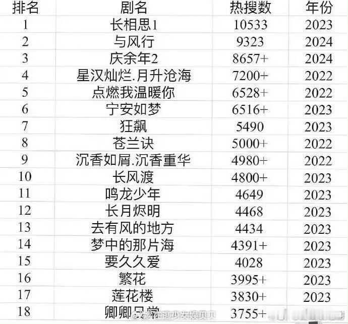 近三年的电视剧热搜哪些剧是真爆 那些是假的一目了然 