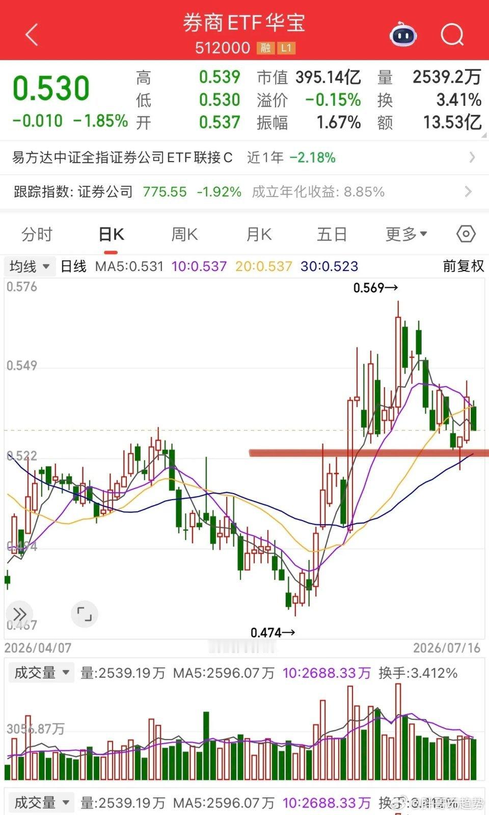 券商龙头华安证券跌停，长鑫科技IPO落地，相关影子股利好兑现。券商ETF回调后仍