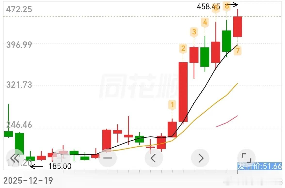 上市之后，略作回调，企稳后一路上扬… 