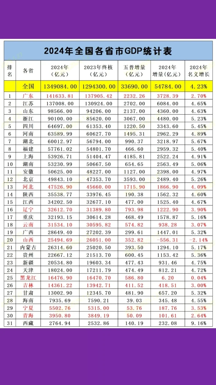 2024全国GDP统一报表/看看你的省市发展速度
