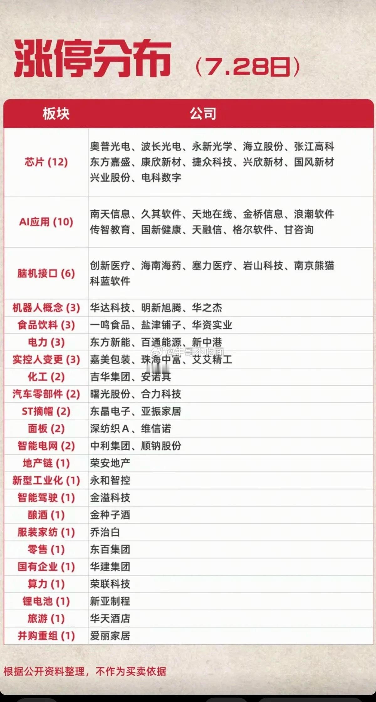 7.28周二   涨停板股票：高度+梯队！半导体      15股涨停大消费  