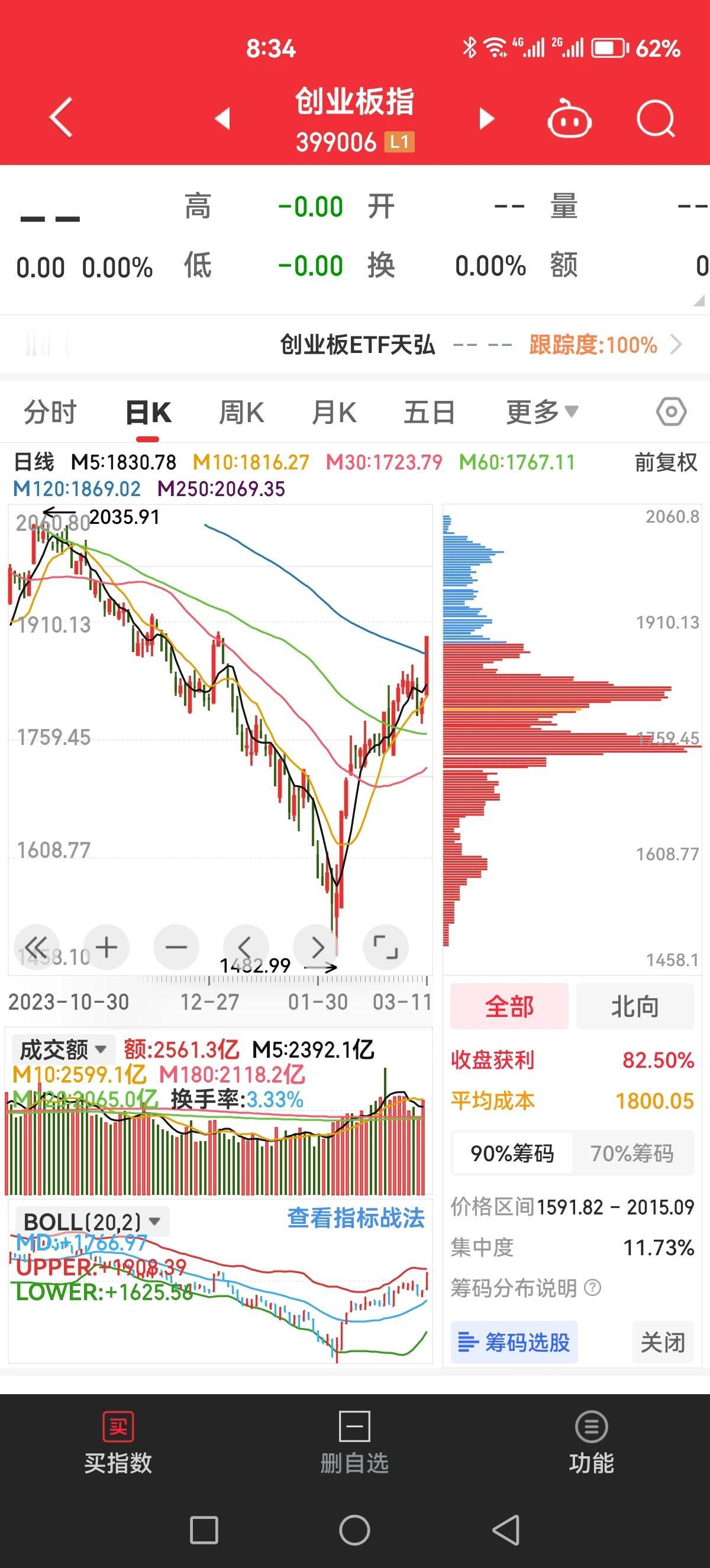创业板貌似走出筹码压力区了！