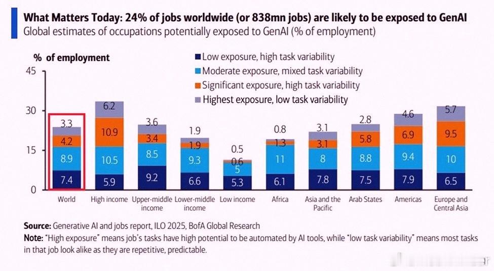 BofA: AI is about to shake up the global