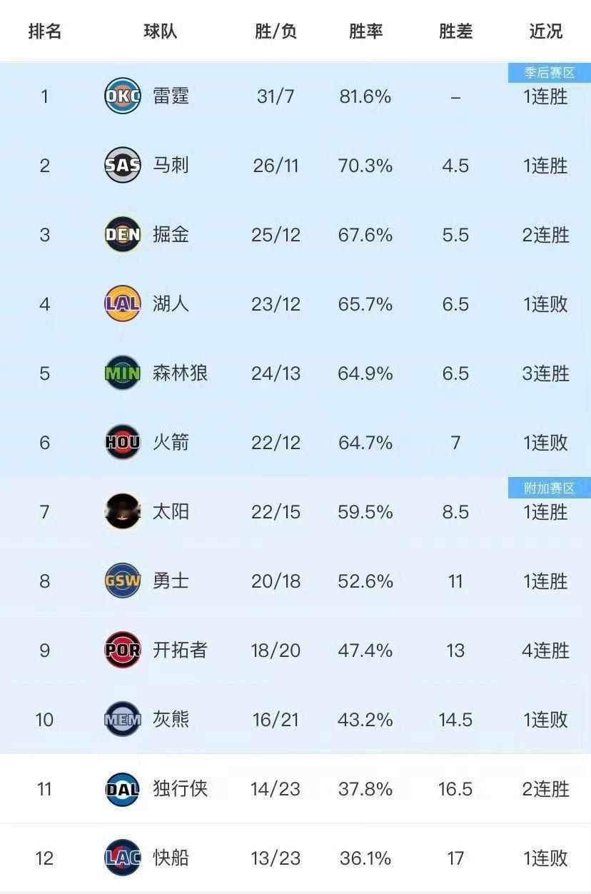 开拓者四连胜了，还没追上勇士，勇士太稳了！几乎焊死第八这个位置。
湖人输掉了该输