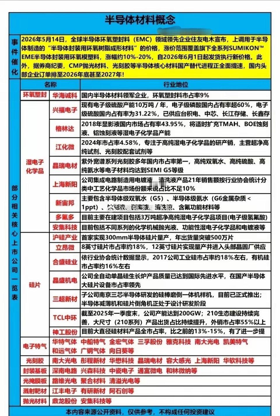住友EMC涨价10%，半导体材料国产替代的“战争”才刚打响5月14日，一条消息在