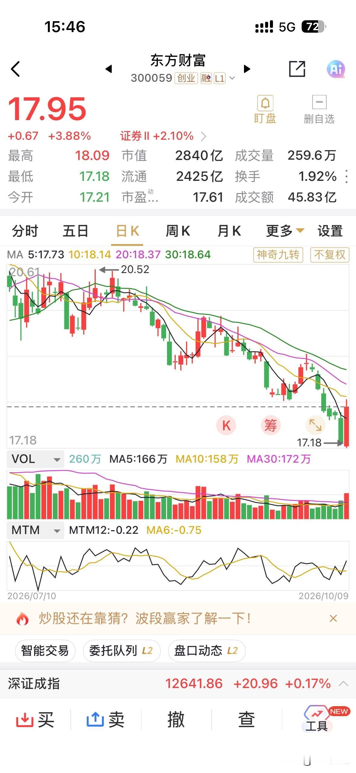 东方财富这是时隔多月后的大阳线，可惜量能仍不足，仅有约45记元的成交金额，收涨3