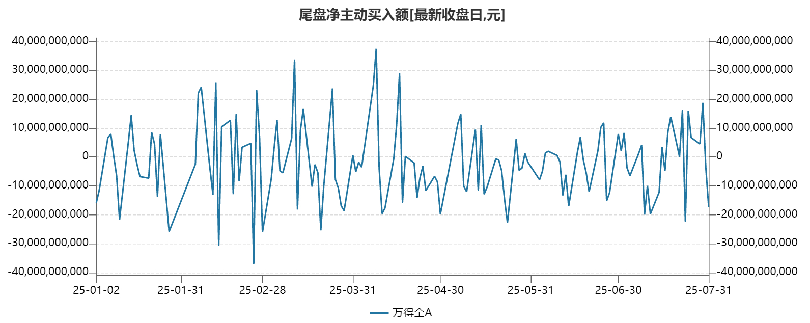 今天尾盘指数有所拉回，但从最后半小时的资金来看、还是选择净卖出、环比仍增加 图1