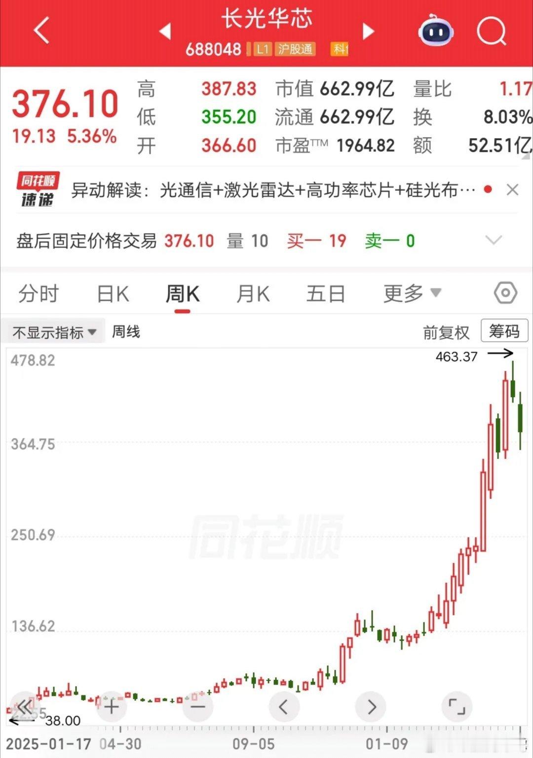 一位上海的股民，44元梭哈长光华芯，大概买了77万块。他是在市场暴跌时，看到抄底