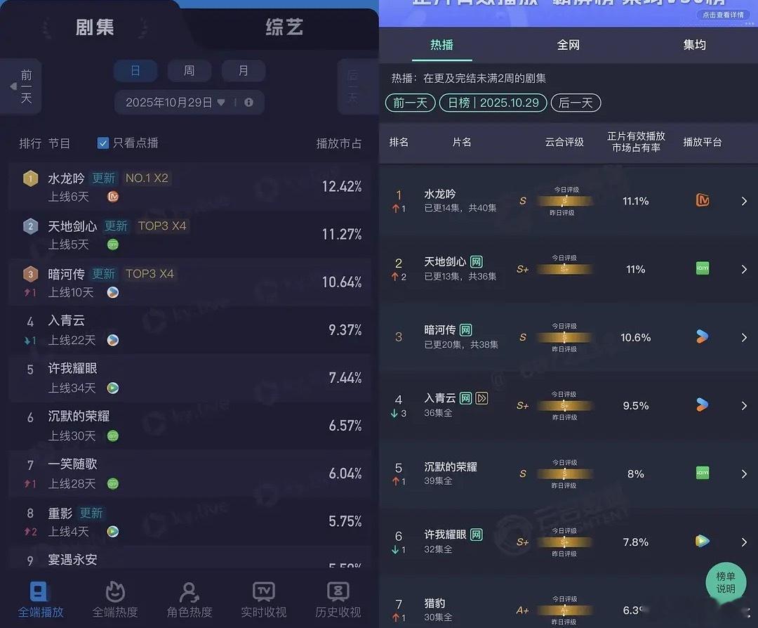 🥭还能第一就已经不错了，比某些发酵半个月没起色的强，周一全平台里面唯一一个播放