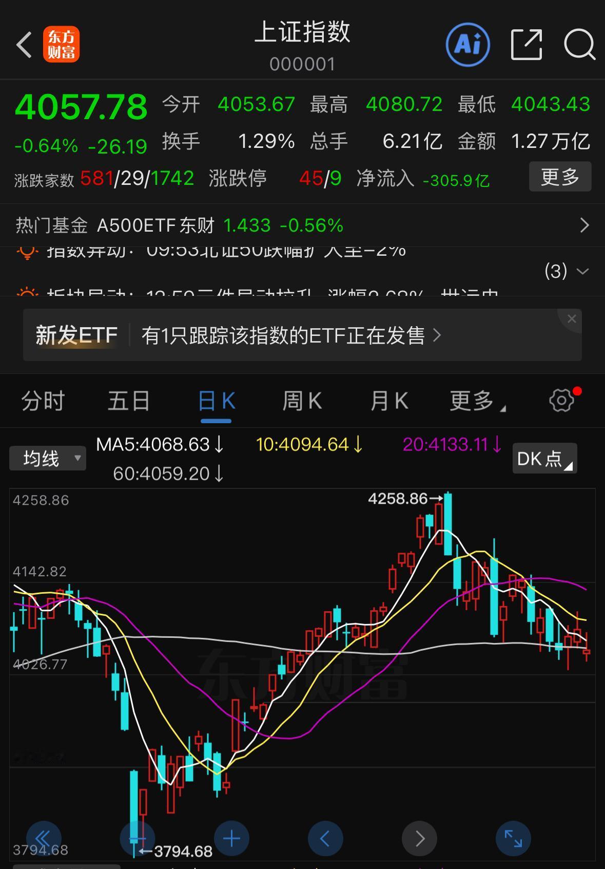 今天周四大盘最终收出阳线，全靠早盘低开托底，倘若早盘小幅高开，盘面大概率难逃收绿